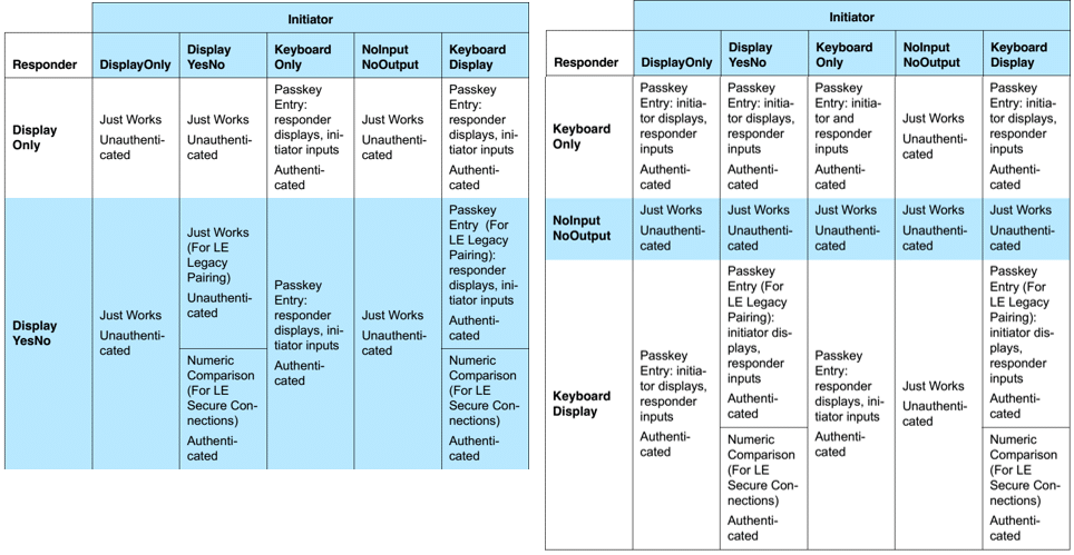 Pairing method selection matrix