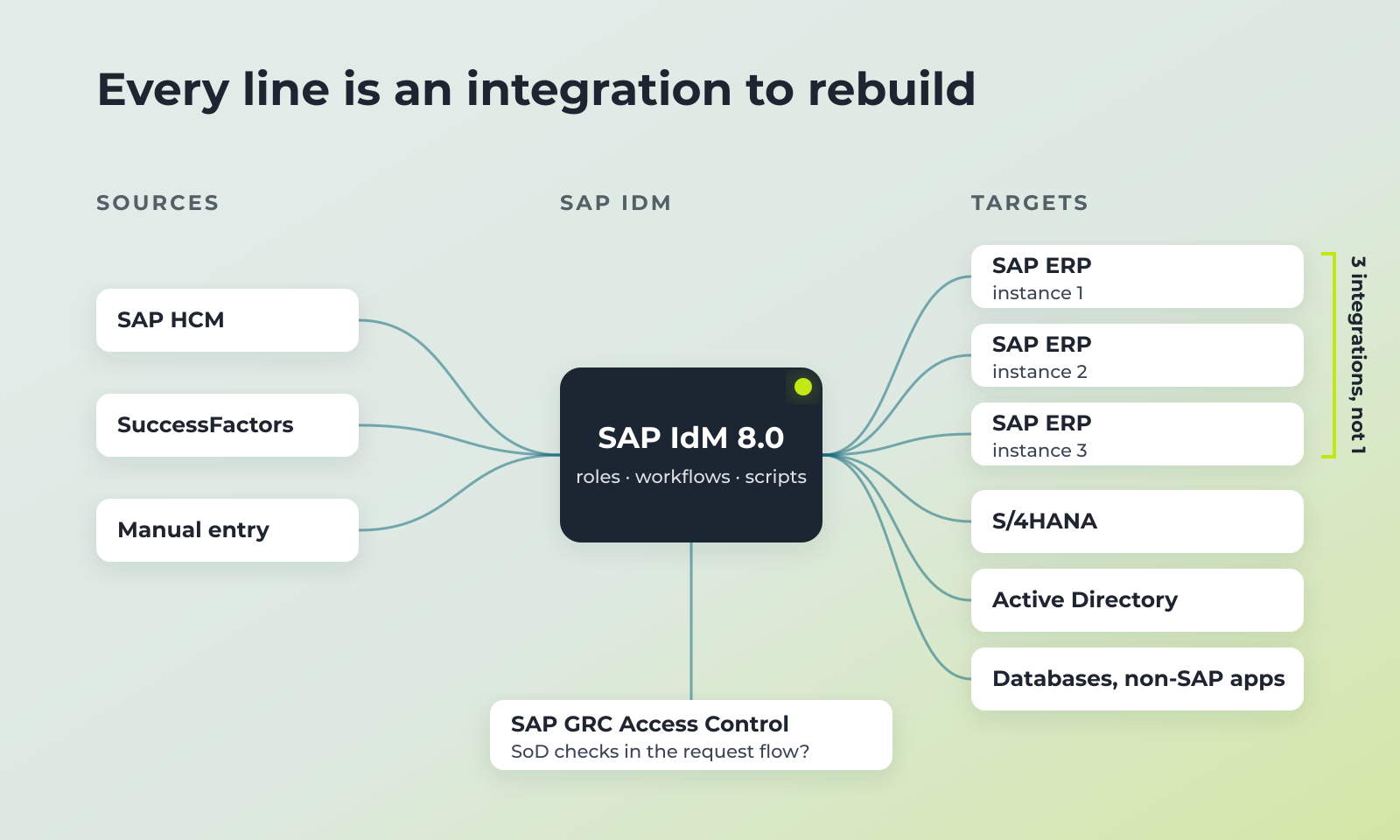 SAP IdM landscape: HR sources, SAP IdM, target systems including several SAP ERP instances, and SAP GRC Access Control