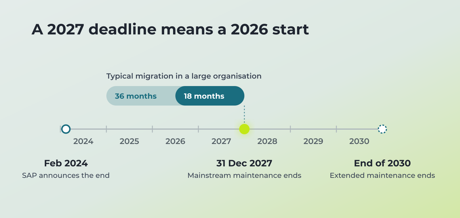 Timeline: SAP announces the end in February 2024, mainstream maintenance ends 31 December 2027, a typical 18 to 36 month migration has to start in 2025 or 2026